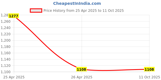 industrybuying.com Generic 30-120PSI  Oil-Water Separator Regulator generic Price History Graph from 25 Apr 2025 to 11 Oct 2025