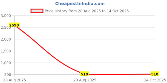 industrybuying.com Generic 30 g Silicon Carbide For Knife Sharpening Black generic Price History Graph from 28 Aug 2025 to 13 Oct 2025