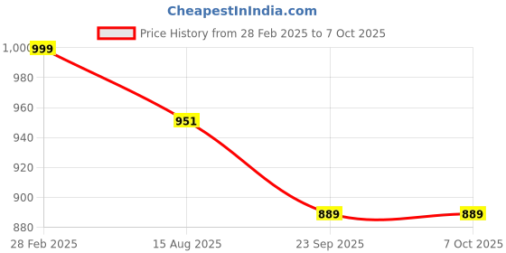 industrybuying.com GENERIC 30 inch x 100 m Paper Corrugated Roll, Brown generic Price History Graph from 28 Feb 2025 to 7 Oct 2025
