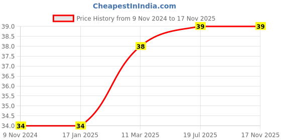 industrybuying.com GENERIC 300 ml Flow Restrictor for RO Water Purifier generic Price History Graph from 9 Nov 2024 to 16 Nov 2025