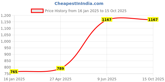 industrybuying.com GENERIC 300 mm 3 Kg Approx 500 m Roll length Stretch Film Roll, SF-06 generic Price History Graph from 16 Jan 2025 to 14 Oct 2025