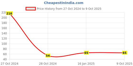 industrybuying.com GENERIC 300x200x100 mm 20 Kg Capacity Rectangular Plastic Flaps Crates, LP11 generic Price History Graph from 27 Oct 2024 to 8 Oct 2025