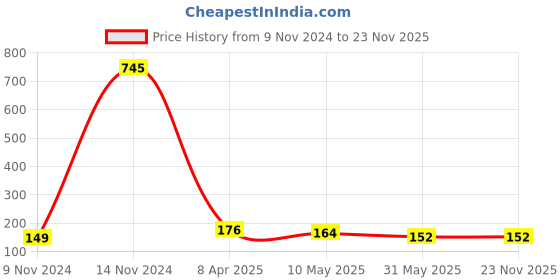 industrybuying.com GENERIC 304.8 mm (12 inch) Membrane Housing with 3 Elbow for RO Water Purifier generic Price History Graph from 9 Nov 2024 to 23 Nov 2025