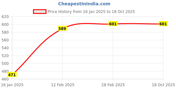 industrybuying.com Generic 30L/40L/50L Aluminium Paper Pre Filter Round Air Filter generic Price History Graph from 16 Jan 2025 to 18 Oct 2025