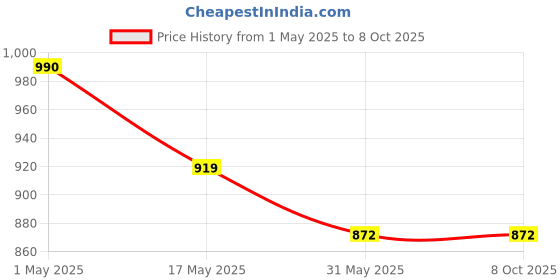 industrybuying.com Generic 32x600mm Heavy Duty Barrel Nipples Made from C-Class Pipe generic Price History Graph from 1 May 2025 to 7 Oct 2025