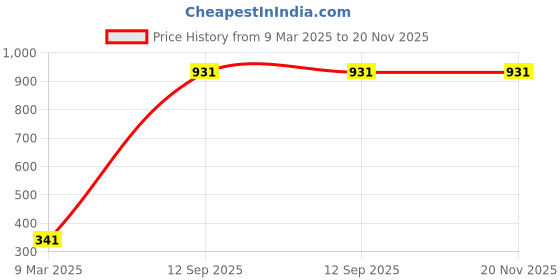 industrybuying.com Generic 3/4Inch Femalex1/4Inch Male Hex Bushing Adapter generic Price History Graph from 9 Mar 2025 to 20 Nov 2025