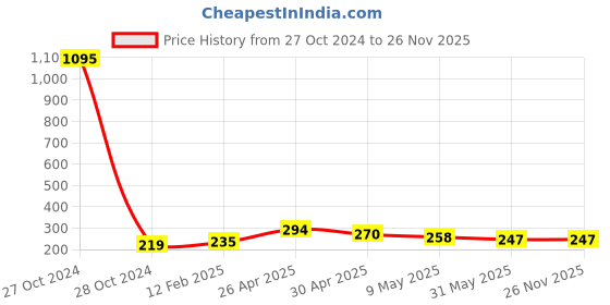 industrybuying.com Generic 3/4x3/4 Inch Hex Nipple/Olive Union Pipe Fitting generic Price History Graph from 27 Oct 2024 to 25 Nov 2025