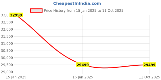 industrybuying.com GENERIC 36 inch Wall Clock for Farmhouse Grey, NBG Home generic Price History Graph from 15 Jan 2025 to 11 Oct 2025