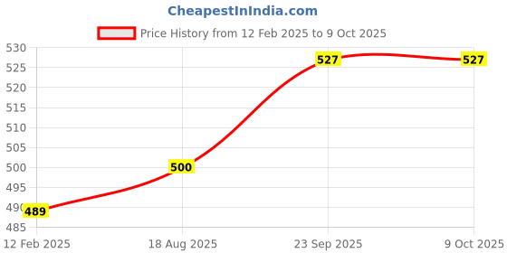 industrybuying.com GENERIC 381 mm(15 Inch) x 100 m Honeycomb Paper Roll 100 GSM, Brown generic Price History Graph from 12 Feb 2025 to 9 Oct 2025