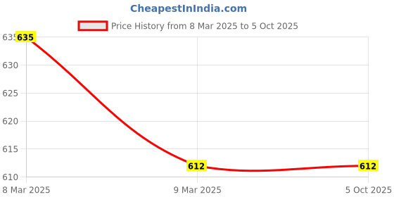 industrybuying.com Generic 3/8Inchx3/8Inch Compression Tube Pipe Fitting Connector-Pack of 5 generic Price History Graph from 8 Mar 2025 to 4 Oct 2025