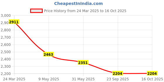 industrybuying.com Generic 39 X 53.5 X 5.5 Inch 4 Way Pine Wooden Pallet generic Price History Graph from 24 Mar 2025 to 16 Oct 2025