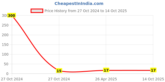 industrybuying.com Generic 3M Foam Blue Corded Ear Plug generic Price History Graph from 27 Oct 2024 to 10 Oct 2025