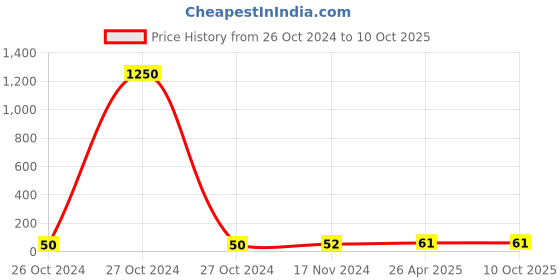 industrybuying.com GENERIC 4 PLY Facial Tissue (Packet of 100 Piece) generic Price History Graph from 26 Oct 2024 to 10 Oct 2025