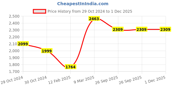 industrybuying.com GENERIC 40x50 cm Meltblown Rectangle Oil Absorbent Pad 200 GSM White (Pack of 100 Pcs) generic Price History Graph from 29 Oct 2024 to 1 Dec 2025
