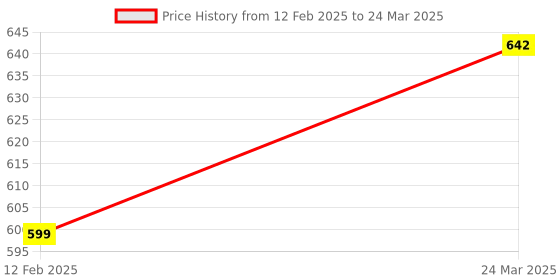 industrybuying.com GENERIC 450 GSM Cobra File Assorted Color A4 Size (Pack of 50) generic Price History Graph from 12 Feb 2025 to 24 Mar 2025