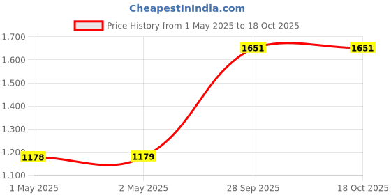 industrybuying.com GENERIC 450 mm 4.5 Kg Approx 500 m Roll length Stretch Film Roll, SF-07 generic Price History Graph from 1 May 2025 to 18 Oct 2025