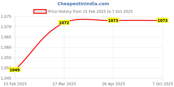 industrybuying.com GENERIC 5 Kg Cast Iron Calibration Weight generic Price History Graph from 15 Feb 2025 to 6 Oct 2025