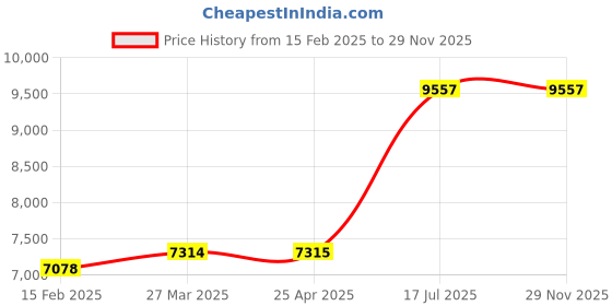 industrybuying.com GENERIC 5 Kg Stainless Steel Calibration Weight generic Price History Graph from 15 Feb 2025 to 28 Nov 2025