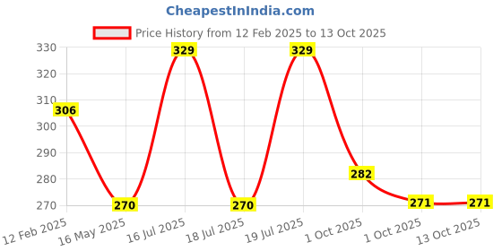 industrybuying.com Generic 5 L Peach Fragrance Floor Cleaner Liquid Can, RR-FCR-05 generic Price History Graph from 12 Feb 2025 to 13 Oct 2025