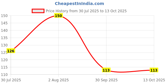 industrybuying.com Generic 5 Pcs Masonary Drill Bit Alloy Steel 4, 5, 6, 8 and 10 mm generic Price History Graph from 30 Jul 2025 to 13 Oct 2025