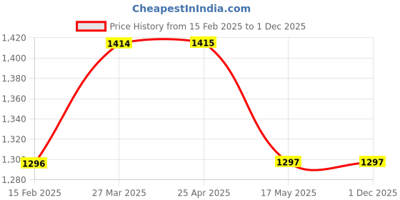 industrybuying.com GENERIC 500 g Brass Calibration Weight generic Price History Graph from 15 Feb 2025 to 30 Nov 2025