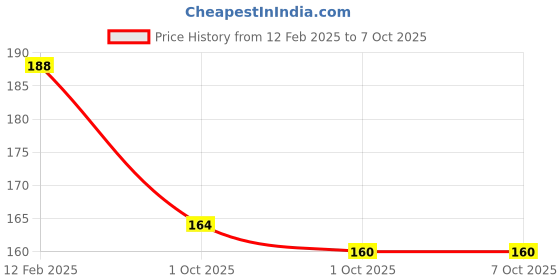 industrybuying.com Generic 500 ml Battery Terminal Spray generic Price History Graph from 12 Feb 2025 to 7 Oct 2025