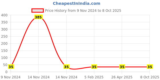 industrybuying.com GENERIC 550 ml Flow Restrictor for RO Water Purifier generic Price History Graph from 9 Nov 2024 to 8 Oct 2025