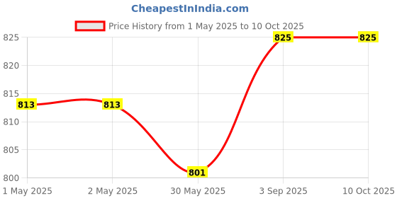industrybuying.com GENERIC 6-in-1 Wimpex Toilet Paper Roll 2-Ply, White (Pack of 5 Pcs) generic Price History Graph from 1 May 2025 to 10 Oct 2025