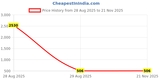 industrybuying.com GENERIC 6 inch (150 mm) Try Square Stainless Steel, TK-TS-006 generic Price History Graph from 28 Aug 2025 to 20 Nov 2025