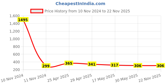 industrybuying.com GENERIC 6 mm Equeal Elbow Connector Pack of 5 generic Price History Graph from 10 Nov 2024 to 22 Nov 2025