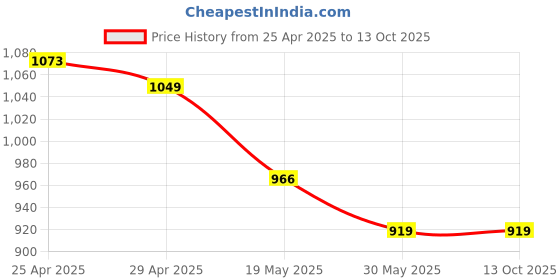 industrybuying.com GENERIC 6 mm Pneumatic Flow Speed Control Fittings-Pack of 5 generic Price History Graph from 25 Apr 2025 to 13 Oct 2025