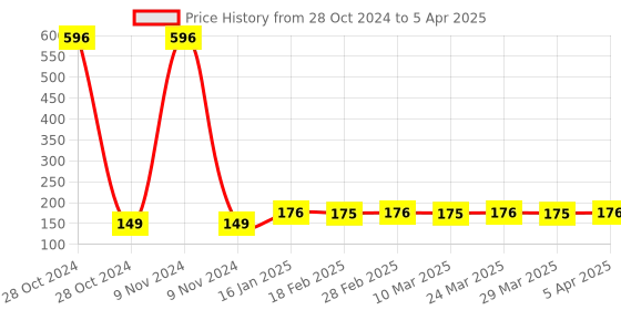 industrybuying.com GENERIC 6 W Cool White Round LED Panel Light With Driver PR6W generic Price History Graph from 28 Oct 2024 to 5 Apr 2025