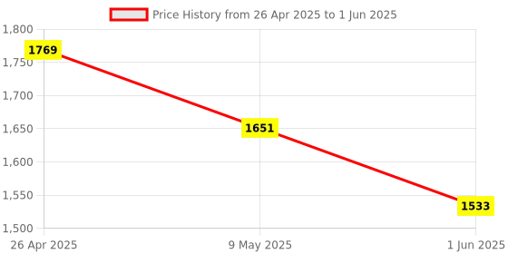 industrybuying.com GENERIC 600x400x200 mm 100 Kg Capacity Rectangular Polypropylene Partition Box, LP6 generic Price History Graph from 26 Apr 2025 to 1 Jun 2025