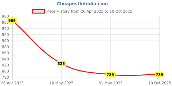 industrybuying.com GENERIC 600x500x200 mm 80 Kg Capacity Rectangular Polypropylene Corrugated Box, LP2 generic Price History Graph from 26 Apr 2025 to 9 Oct 2025