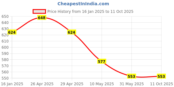 industrybuying.com Generic 60mm Hex Head Bolt With Nut-Pack of 10 generic Price History Graph from 16 Jan 2025 to 10 Oct 2025
