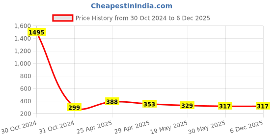 industrybuying.com GENERIC 6.35 mm (1/4 inch) Air Hose Pipe fiting brass Connector-Pack of 2 generic Price History Graph from 30 Oct 2024 to 5 Dec 2025