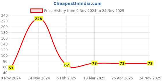industrybuying.com GENERIC 6.35 mm (1/4 inch) Inlet Ball Valve for RO Water Purifier (Pack of 2 Pcs) generic Price History Graph from 9 Nov 2024 to 24 Nov 2025