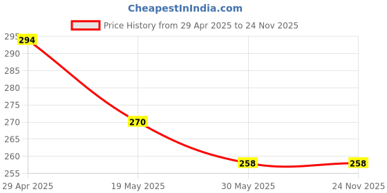 industrybuying.com GENERIC 6.35 mm (1/4 inch) Pneumatic Air connector connector-Pack of 5 generic Price History Graph from 29 Apr 2025 to 24 Nov 2025