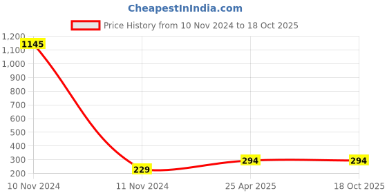 industrybuying.com GENERIC 6.35 mm (1/4 inch) Pneumatic Push To Quick PIPE fitting-Pack of 5 generic Price History Graph from 10 Nov 2024 to 18 Oct 2025
