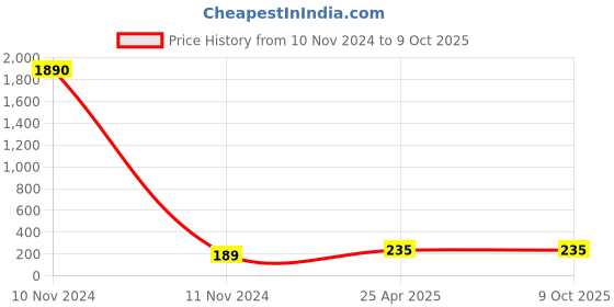 industrybuying.com GENERIC 6.35 mm (1/4 inch) Push in Fitting generic Price History Graph from 10 Nov 2024 to 9 Oct 2025