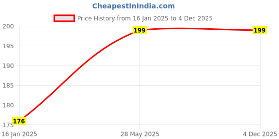 industrybuying.com Generic 6.35 mm (1/4 Inch) Quick Fitting Connectors-Pack of 5 generic Price History Graph from 16 Jan 2025 to 3 Dec 2025