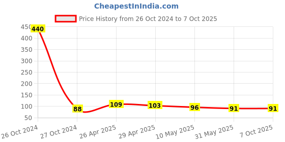 industrybuying.com Generic 6mm  Mist Spraying System Nozzle generic Price History Graph from 26 Oct 2024 to 7 Oct 2025