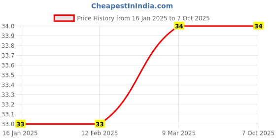 industrybuying.com Generic 6x110 mm SDS Plus Hammer Drill Bit generic Price History Graph from 16 Jan 2025 to 6 Oct 2025