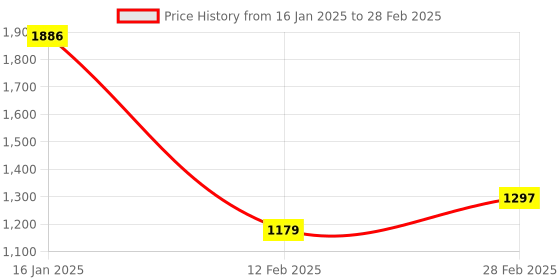 industrybuying.com GENERIC 7 mm Locking Container Bolt Seal for Truck (Pack of 100) generic Price History Graph from 16 Jan 2025 to 28 Feb 2025