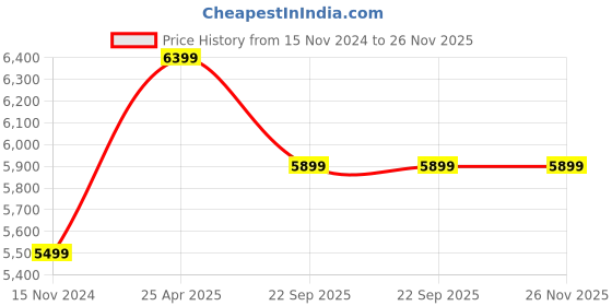 industrybuying.com GENERIC 700 ml Grease Cartridge for Automotive, GKL240 generic Price History Graph from 15 Nov 2024 to 25 Nov 2025
