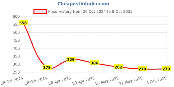 industrybuying.com GENERIC 700x400x150 mm 100 Kg Capacity Rectangular Polypropylene Corrugated Box, LP4 generic Price History Graph from 26 Oct 2024 to 8 Oct 2025