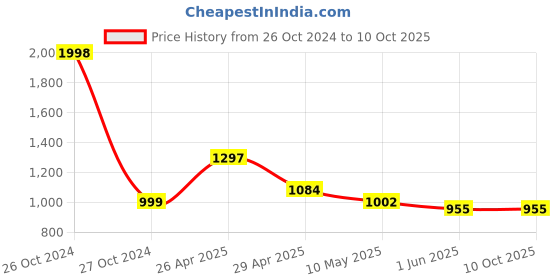 industrybuying.com GENERIC 700x500x600 mm 100 Kg Capacity Square Polypropylene Corrugated Bin, LP10 generic Price History Graph from 26 Oct 2024 to 10 Oct 2025
