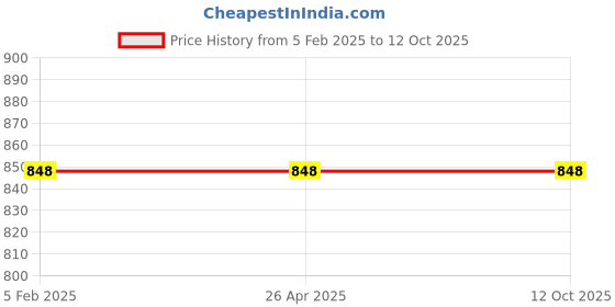 industrybuying.com GENERIC 76.2 mm (3 Inch) RB Wheel, RB-413 (Set of 4) generic Price History Graph from 5 Feb 2025 to 12 Oct 2025