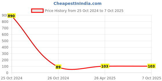 industrybuying.com GENERIC 8 mm Mist Nozzle Fitting with Filter generic Price History Graph from 25 Oct 2024 to 7 Oct 2025