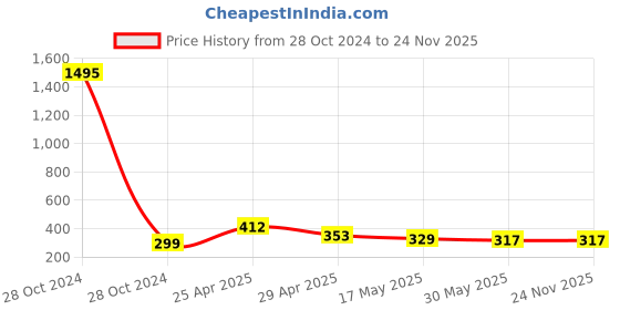 industrybuying.com Generic 8mm Air Flow Control Valve generic Price History Graph from 28 Oct 2024 to 24 Nov 2025